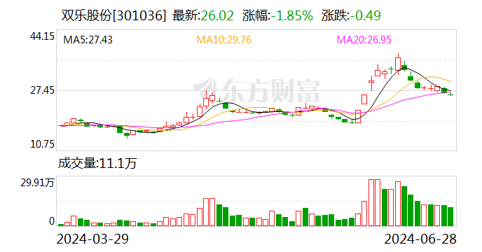 双乐股份：公司的半年度报告将于2024年8月23日披露