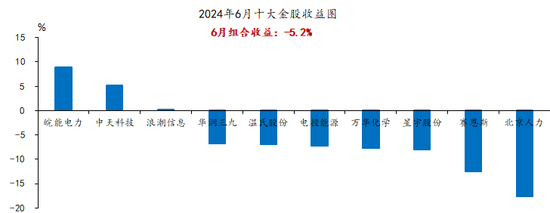 国海研究|7月十大金股