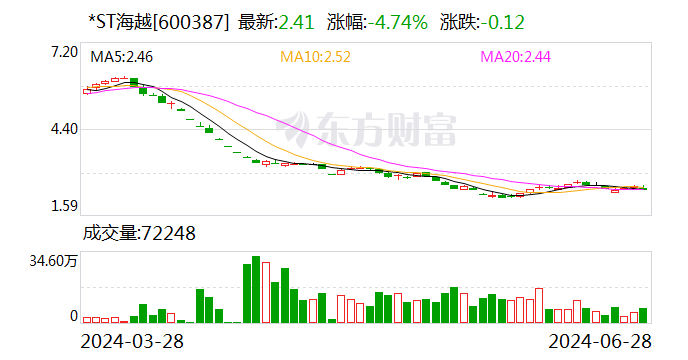 涉嫌信息披露违法违规 *ST海越及控股股东遭证监会立案