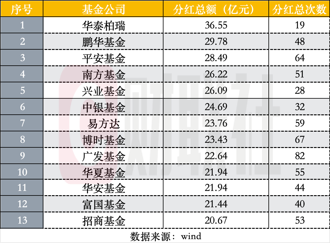 公募上半年分红榜出炉：债基占分红绝对主力，仰仗沪深300ETF，华泰柏瑞居首  第1张