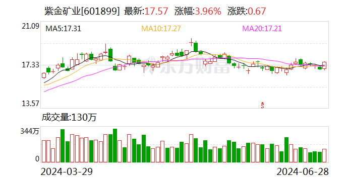 紫金矿业找矿增储获得突破 铜金属价格上涨刺激上游开发