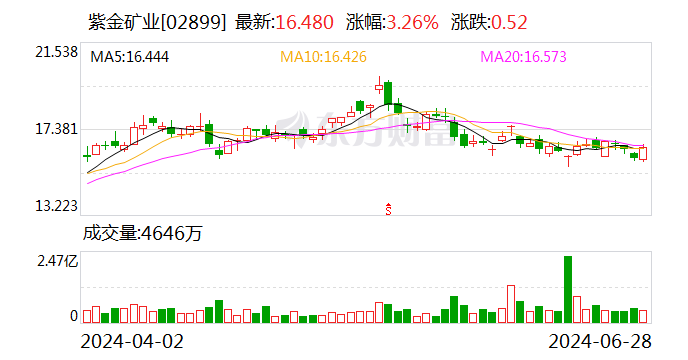 紫金矿业找矿增储获得突破 铜金属价格上涨刺激上游开发  第3张