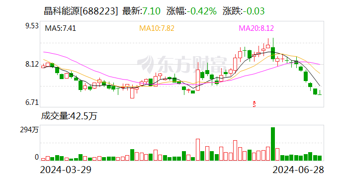 晶科能源预计7月份整体开工率维持在行业较高水平  第1张