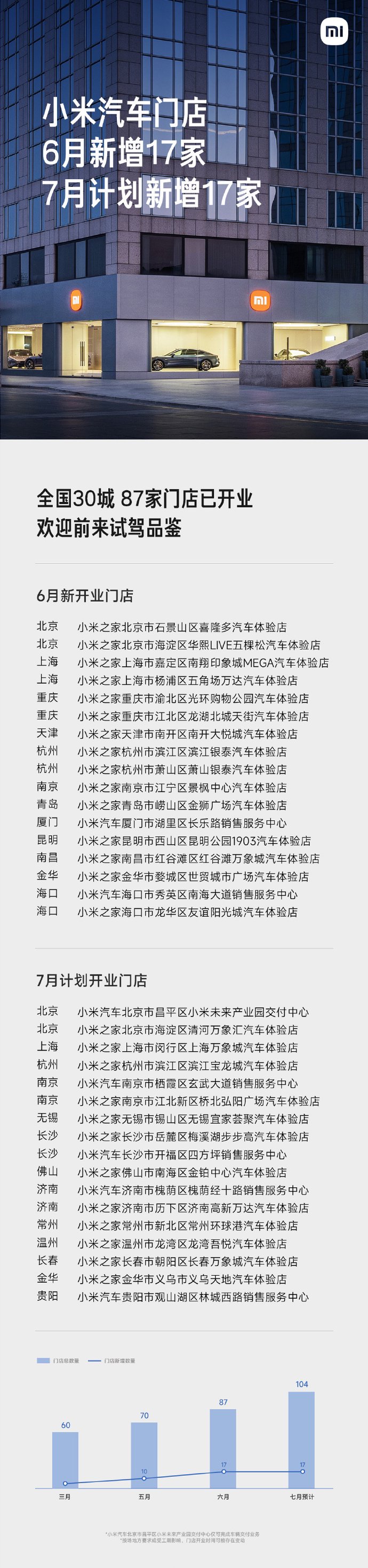 小米汽车 7 月计划新增 17 家门店，将覆盖济南、常州、长春、贵阳四座新城市  第1张