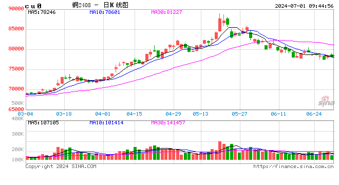 光大期货：7月1日有色金属日报