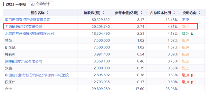 兜兜转转一大圈，“扭亏”重担会压垮海南椰岛吗？