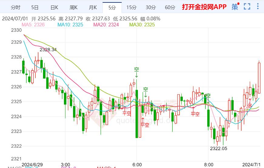 市场预期将迎来新的波动 黄金回落压力加大  第1张