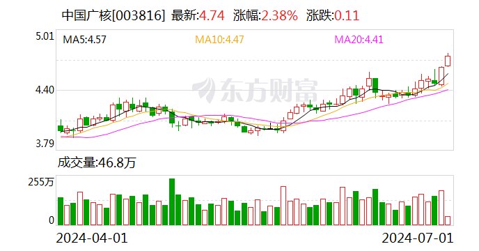 中国广核创历史新高 融资客减仓  第1张