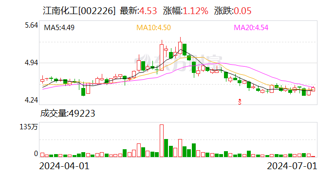 江南化工(002226.SZ)：收购天河化工股权 持股比例提升至89.6176%  第1张