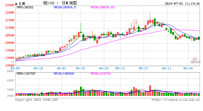 长江有色：美元走软支撑金属价格 1日现铝或上涨  第2张