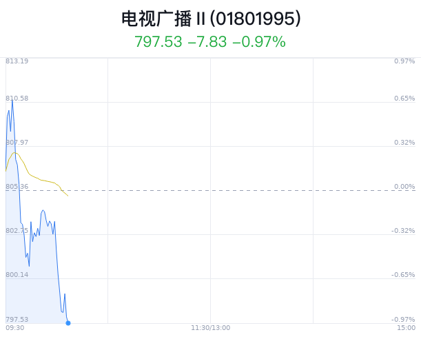 电视广播行业盘中跳水，歌华有线跌1.84%