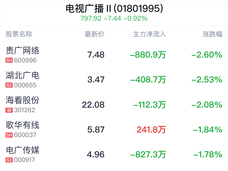 电视广播行业盘中跳水，歌华有线跌1.84%  第2张