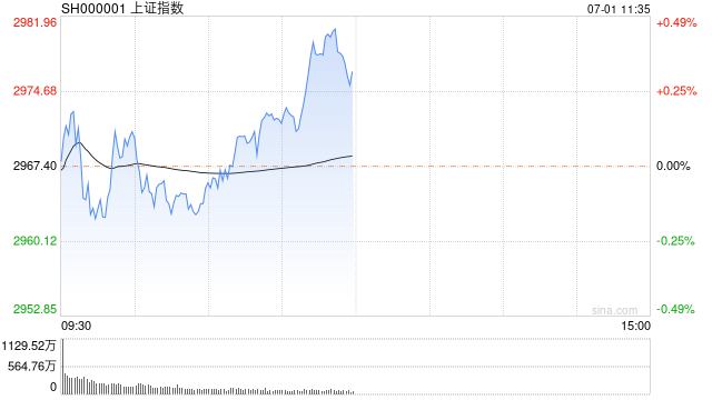 午评：沪指半日涨0.31% 稀土永磁、地产板块走强