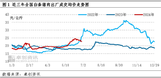 白条猪肉：上半年价格震荡走高，下半年或高位盘整  第3张