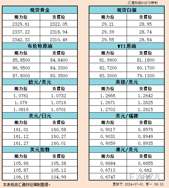 7月1日亚市支撑阻力：金银原油+美元指数等六大货币对