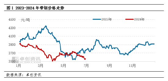 【季度分析】二季度带钢价格先涨后跌，三季度或震荡趋强  第3张