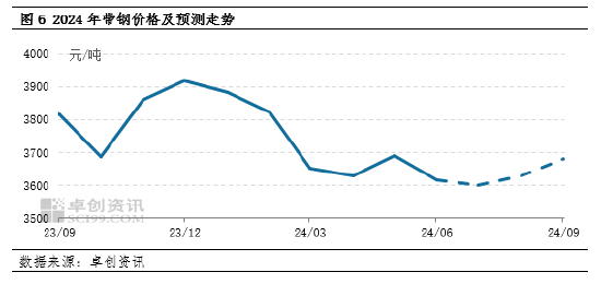 【季度分析】二季度带钢价格先涨后跌，三季度或震荡趋强  第7张