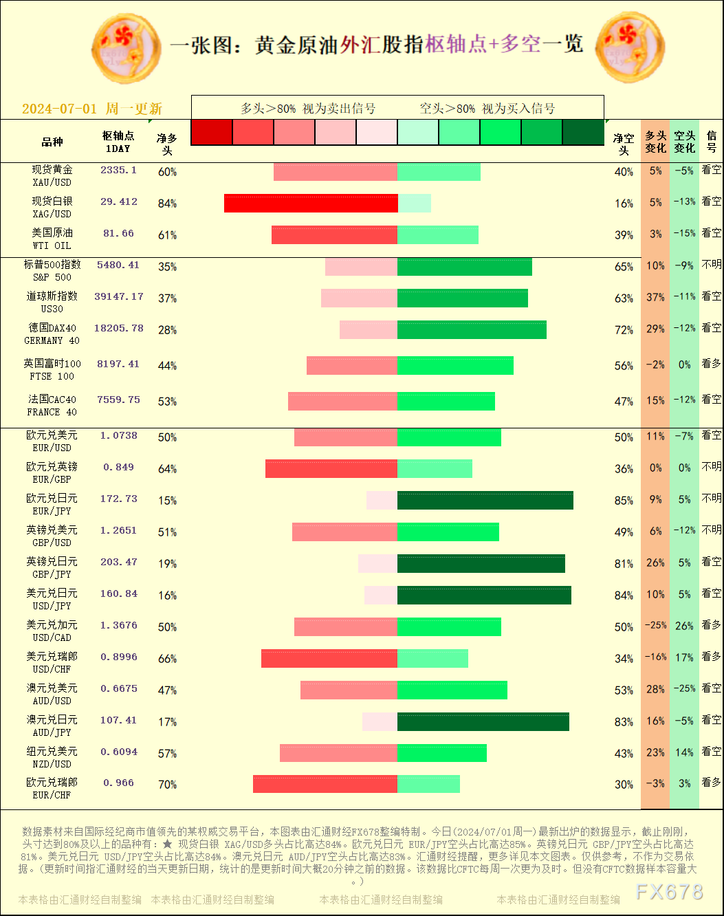 一张图：2024/07/01黄金原油外汇股指"枢纽点+多空占比"一览  第1张