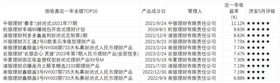 近1年平均收益3.88%VS3.02%+亏损比0.45%VS1.7%，纯债基完胜银行理财固收业绩