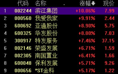 房地产板块震荡拉升 我爱我家、滨江集团涨停 机构这样看