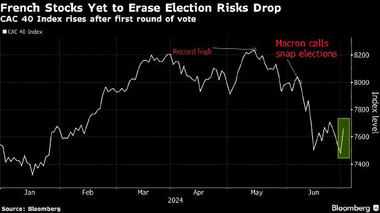 法国股票领涨欧股 选举引发的担忧暂时缓解  第1张