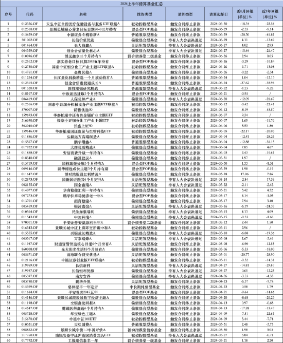 盘点2024上半年清盘基金：中银基金旗下4只产品被清算 偏债混合型数量居多  第1张