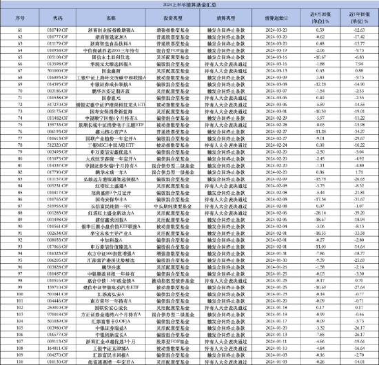 盘点2024上半年清盘基金：中银基金旗下4只产品被清算 偏债混合型数量居多  第2张