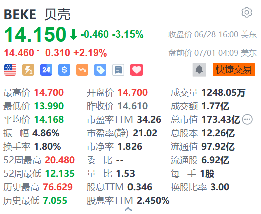 贝壳盘前涨超2% 北京发布宽松楼市措施 瑞银料其最受惠  第1张