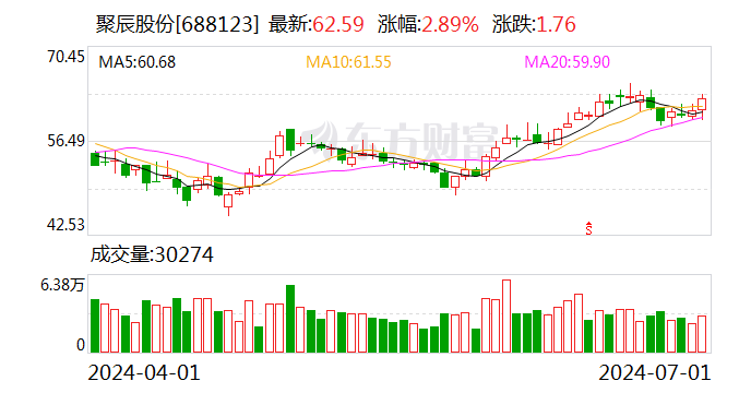 聚辰股份：累计回购约136万股  第1张