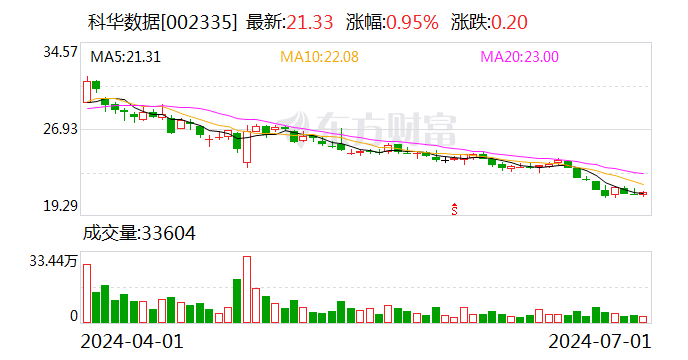 科华数据：2024年第二季度“科数转债”转股418股