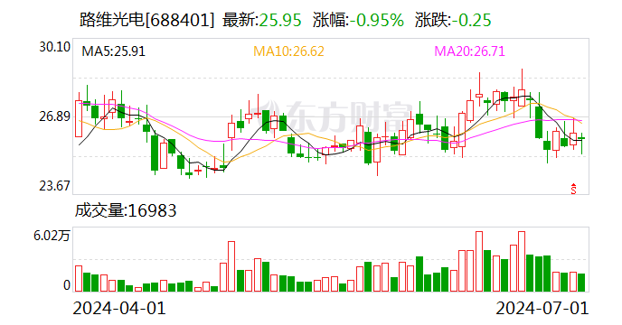 路维光电：累计回购约189万股