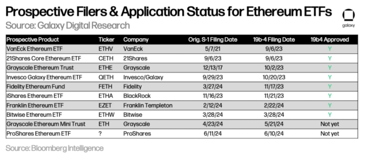 Galaxy：以比特币为鉴，探究以太坊ETF的市场规模  第1张