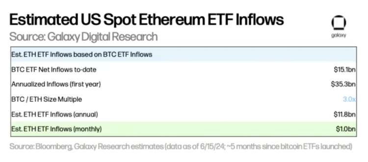 Galaxy：以比特币为鉴，探究以太坊ETF的市场规模  第5张