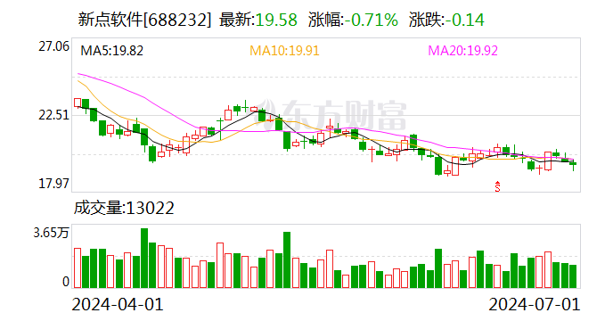 新点软件：累计回购约474万股  第1张