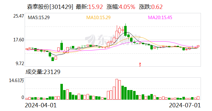 森泰股份：累计回购约189万股