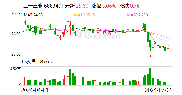 三一重能：累计回购约1152万股