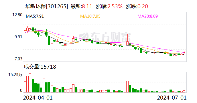 华新环保：累计回购约363万股  第1张