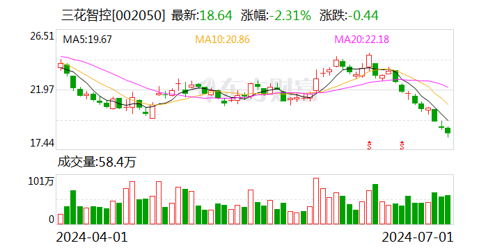 三花智控：上半年净利润同比预增5%-15%  第1张