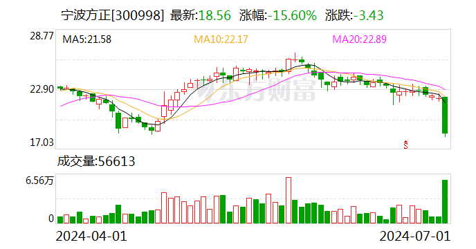 宁波方正：累计回购股份868000股