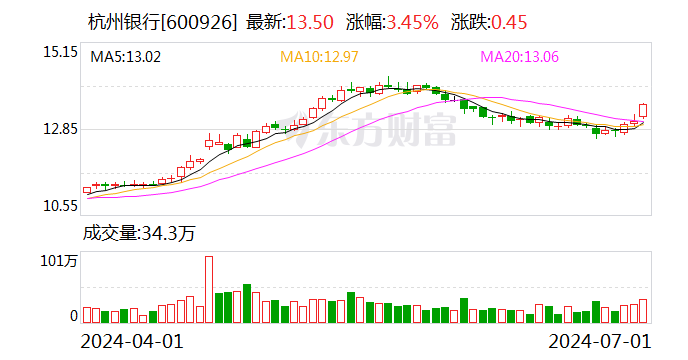 杭州银行：第二季度“杭银转债”转股729股 累计转股约8.61万股