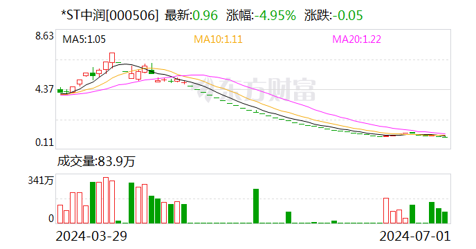 *ST中润：公司股票收盘价首次低于1元 可能被终止上市  第1张