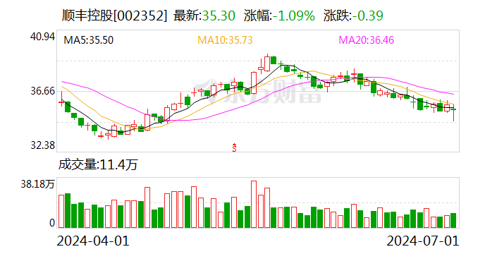 顺丰控股：累计回购约1020万股  第1张