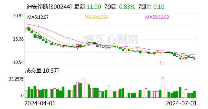 迪安诊断：副总经理拟以不低于100万元增持公司股份