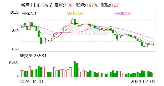 新巨丰：累计回购335.61万股 方案实施完毕  第1张