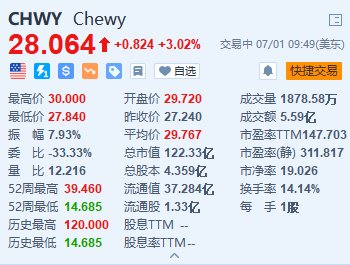 Chewy一度涨超10% “咆哮小猫”披露约6.6%的被动股份