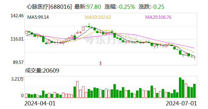 主动脉介入器械龙头出手！拟超4.6亿元收购联营公司72.37%股权