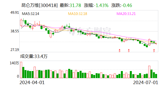 昆仑万维实控人承诺“5年不减持+5年分红全增持”  第1张