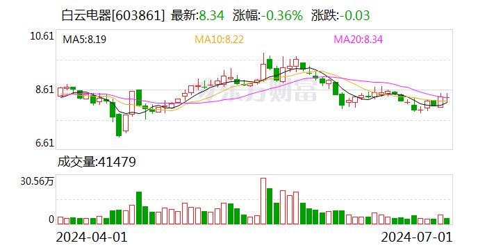 白云电器：第二季度“白电转债”未发生转股