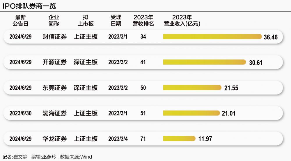 华宝证券IPO折戟背后：券业上市风口已过 “股紧债松”成融资趋势  第1张