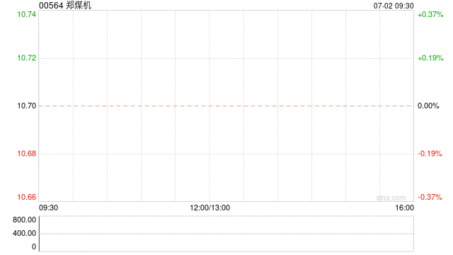 郑煤机：1087.20万股限制性股票将解除限售